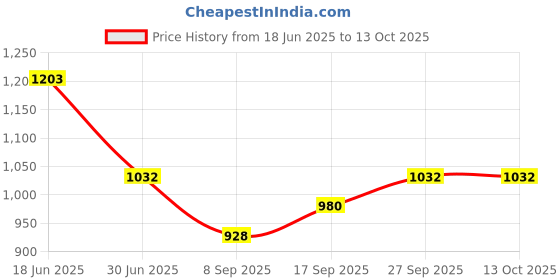 flipkart.com AIWaft Full HD 1080p 60FPS Streaming & Recording Capture Card For Gaming Broadcasting Card Reader Price History Graph from 18 Jun 2025 to 12 Oct 2025