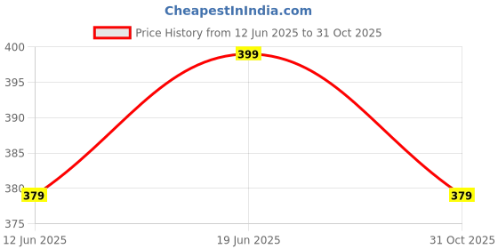 flipkart.com aiwibi AWB02 - New Born aiwibi Price History Graph from 12 Jun 2025 to 31 Oct 2025