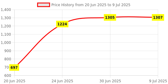 flipkart.com AIXPI Ring Light 10" with Tripod Stand & Phone Holder for YouTube Video, Reels, fb Ring Flash Price History Graph from 20 Jun 2025 to 9 Jul 2025