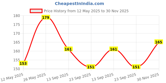 flipkart.com aiza enterprises Women Casual Black Artificial Leather Belt aiza enterprises Price History Graph from 12 May 2025 to 30 Nov 2025