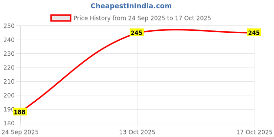 flipkart.com aizlo Back Cover for Infinix Hot 30 5G aizlo Price History Graph from 24 Sep 2025 to 16 Oct 2025