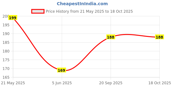 flipkart.com aizlo Back Cover for Itel S23 aizlo Price History Graph from 21 May 2025 to 18 Oct 2025