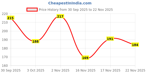 flipkart.com aizlo Back Cover for OPPO A5 Pro 5G aizlo Price History Graph from 30 Sep 2025 to 22 Nov 2025