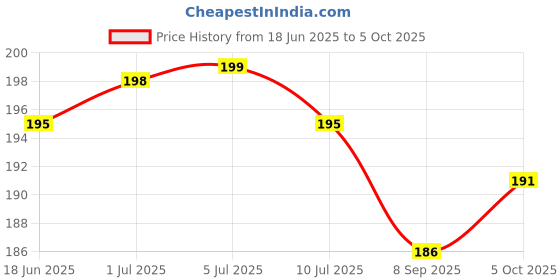 flipkart.com aizlo Back Cover for POCO M7 5G aizlo Price History Graph from 18 Jun 2025 to 5 Oct 2025