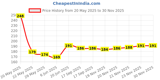 flipkart.com aizlo Back Cover for POCO M7 5G aizlo Price History Graph from 20 May 2025 to 29 Nov 2025