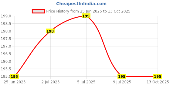 flipkart.com aizlo Back Cover for POCO M7 5G aizlo Price History Graph from 25 Jun 2025 to 12 Oct 2025
