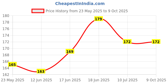 flipkart.com aizlo Back Cover for REDMI A4 5G, POCO C75 5G, REDMI 14C 5G aizlo Price History Graph from 23 May 2025 to 8 Oct 2025