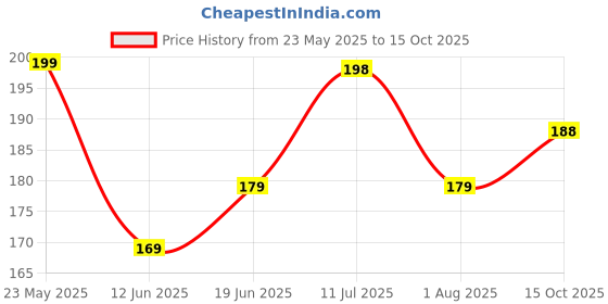 flipkart.com aizlo Back Cover for Samsung Galaxy A33 5G aizlo Price History Graph from 23 May 2025 to 15 Oct 2025