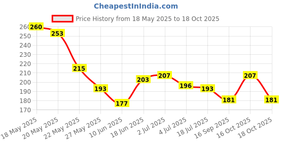 flipkart.com aizlo Back Cover for Samsung Galaxy F06 5G, Samsung Galaxy M06 5G aizlo Price History Graph from 18 May 2025 to 17 Oct 2025