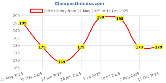 flipkart.com aizlo Back Cover for Samsung Galaxy M01 aizlo Price History Graph from 21 May 2025 to 10 Oct 2025