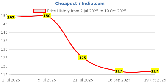 flipkart.com aj arihant Mogra Dhoop Cones - Pack Of 50 Incense Scented Dhoop Cone Jasmine, Floral Dhoop aj arihant Price History Graph from 2 Jul 2025 to 18 Oct 2025