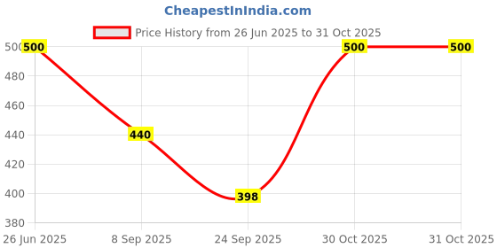 flipkart.com aj collection Women Boyfriend High Rise Multicolor Jeans aj collection Price History Graph from 26 Jun 2025 to 31 Oct 2025