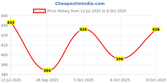 flipkart.com aj creation New 24 pc spoon set Disposable Steel, Plastic Cutlery Set aj creation Price History Graph from 13 Jul 2025 to 8 Oct 2025