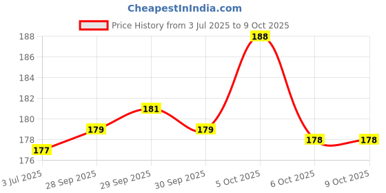 flipkart.com aj creation Self Stick Disposable Underarm Sweat Pads 30 Sweat Pads aj creation Price History Graph from 3 Jul 2025 to 8 Oct 2025