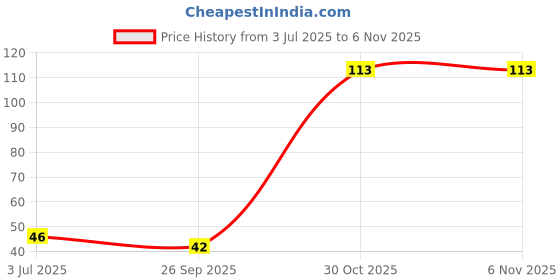 flipkart.com aj creation Self Stick Disposable Underarm Sweat Pads Sweat Pads aj creation Price History Graph from 3 Jul 2025 to 6 Nov 2025