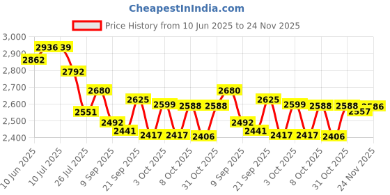 flipkart.com aj electricals 32700 Battery aj electricals Price History Graph from 10 Jun 2025 to 24 Nov 2025
