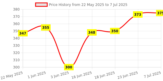 flipkart.com AJ Electronic Water tank Overflow Siren Alarm Bell with Voice( Hindi & English Language)- Wired Wired Sensor Security System Wired Sensor Security System Price History Graph from 22 May 2025 to 7 Jul 2025