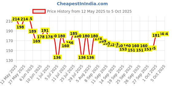 flipkart.com aj enterprises 400 LEDs 50.8 m Multicolor Color Changing, Flickering, Steady String Rice Lights aj enterprises Price History Graph from 12 May 2025 to 5 Oct 2025