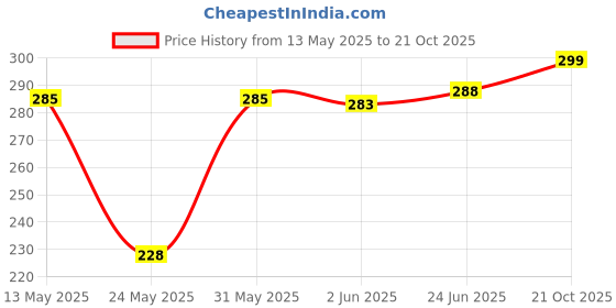 flipkart.com aj fashions Pack of 3 Solid Women White, Black, Beige Basic Shorts aj fashions Price History Graph from 13 May 2025 to 21 Oct 2025