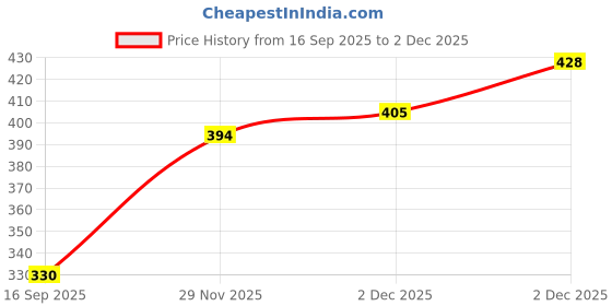 flipkart.com AJ Hosiery Women’s Cotton Thermal Bottom Ultra Soft Winter Pajama Innerwear Elastic Waist Women Pyjama Thermal Price History Graph from 16 Sep 2025 to 2 Dec 2025