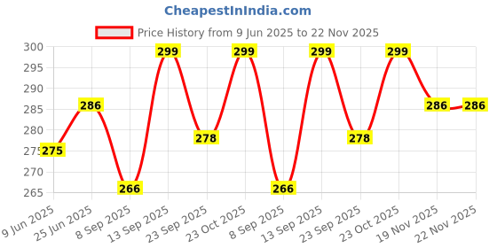 flipkart.com aj hub 220 W Music Round B24 LED Bulb aj hub Price History Graph from 9 Jun 2025 to 22 Nov 2025