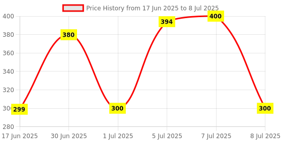 flipkart.com AJ HUB Digital 10kg x 1g Kitchen Scale Balance Multi-purpose weight measuring machine without Adapter(CHARGER) Weighing Scale Price History Graph from 17 Jun 2025 to 8 Jul 2025