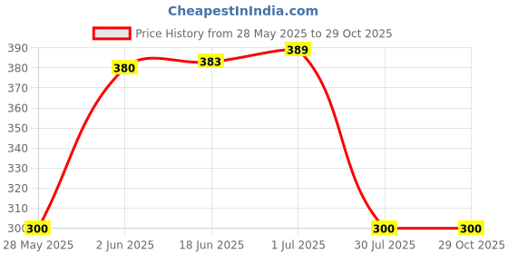 flipkart.com AJ HUB Digital 10kg x 1g Kitchen Scale Balance Multi-purpose weight measuring machine without Adapter(CHARGER) Weighing Scale Price History Graph from 28 May 2025 to 29 Oct 2025