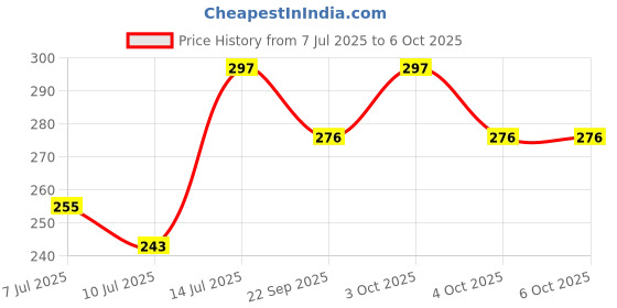 flipkart.com aj hub LED Table Lamp For Student Study Table/Night Lamp/Office Table Night Lamp aj hub Price History Graph from 7 Jul 2025 to 5 Oct 2025