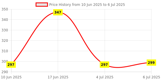 flipkart.com AJ HUB Smart Bulb With Remote Control Bluetooth Enabled Wireless LED Light Bulb Smart Bulb Price History Graph from 10 Jun 2025 to 6 Jul 2025