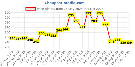 flipkart.com aj hub Study LED Touch On/Off Switch Student Study Table Lamps117 Table Lamp aj hub Price History Graph from 26 May 2025 to 5 Oct 2025