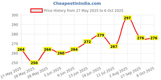 flipkart.com aj hub Study LED Touch On/Off Switch Student Study Table Lamps131 Table Lamp aj hub Price History Graph from 27 May 2025 to 5 Oct 2025