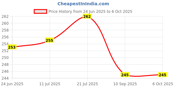 flipkart.com aj hub Table Desk Lamp Led Light Study Lamp aj hub Price History Graph from 24 Jun 2025 to 5 Oct 2025