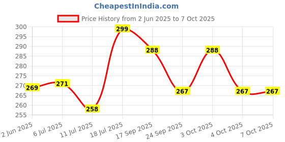flipkart.com aj hub Table Desk Lamp Led Light Study Lamp aj hub Price History Graph from 2 Jun 2025 to 7 Oct 2025
