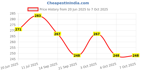 flipkart.com aj hub Table Desk Lamp Led Light Study Lamp aj hub Price History Graph from 20 Jun 2025 to 7 Oct 2025