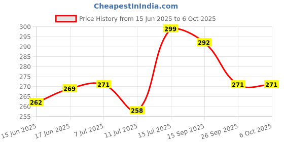 flipkart.com aj hub Table Desk Lamp Led Light Study Lamp aj hub Price History Graph from 15 Jun 2025 to 5 Oct 2025
