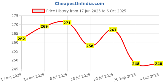 flipkart.com aj hub Table Desk Lamp Led Light Study Lamp aj hub Price History Graph from 17 Jun 2025 to 6 Oct 2025
