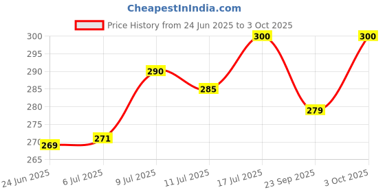 flipkart.com aj hub Table Desk Lamp Led Light Study Lamp aj hub Price History Graph from 24 Jun 2025 to 3 Oct 2025