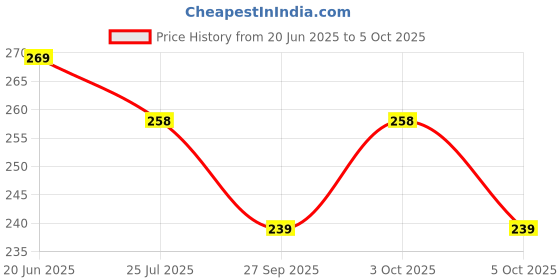 flipkart.com aj hub Table Desk Lamp Led Light Study Lamp aj hub Price History Graph from 20 Jun 2025 to 5 Oct 2025