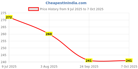 flipkart.com aj hub Table Desk Lamp Led Light Study Lamp aj hub Price History Graph from 9 Jul 2025 to 6 Oct 2025
