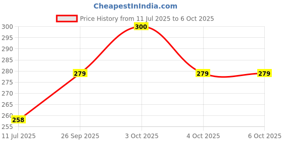 flipkart.com aj hub Table Desk Lamp Led Light Study Lamp aj hub Price History Graph from 11 Jul 2025 to 4 Oct 2025