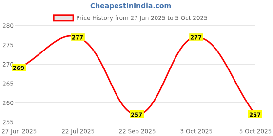 flipkart.com aj hub Table Desk Lamp Led Light Table Lamp aj hub Price History Graph from 27 Jun 2025 to 5 Oct 2025