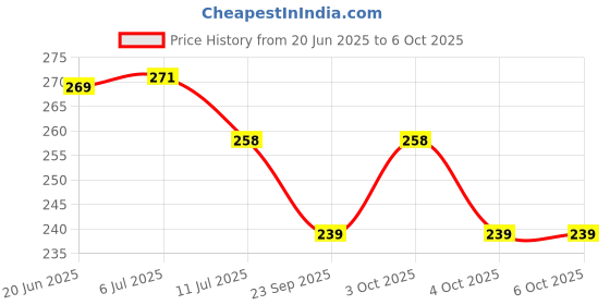 flipkart.com aj hub Table Desk Lamp Led Light Table Lamp aj hub Price History Graph from 20 Jun 2025 to 6 Oct 2025