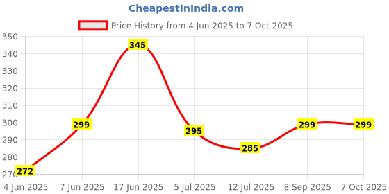 flipkart.com AJ HUB with Google, Alexa & Siri Assistant Smart Speaker Price History Graph from 4 Jun 2025 to 6 Oct 2025
