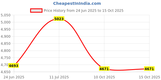 flipkart.com aj india MountCrest Camping Alpine Tent for, 4 Men Tent Tent - For 4 men aj india Price History Graph from 24 Jun 2025 to 15 Oct 2025