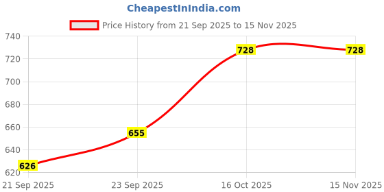 flipkart.com aj interiors Wooden Vase aj interiors Price History Graph from 21 Sep 2025 to 15 Nov 2025