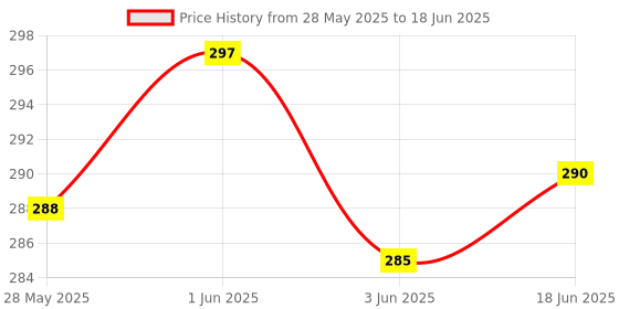 flipkart.com AJ KA_25 Wired Sensor Security System Price History Graph from 28 May 2025 to 18 Jun 2025