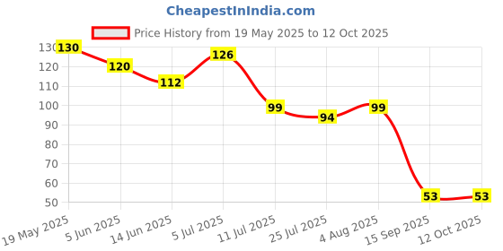 flipkart.com aj onsale Laddu gopal ji eyes for size 0, Pack of 4 pairs Deity Ornament aj onsale Price History Graph from 19 May 2025 to 12 Oct 2025