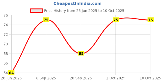 flipkart.com aj onsale Laddu gopal ji eyes for size 3, Pack of 4 pairs Deity Ornament aj onsale Price History Graph from 26 Jun 2025 to 9 Oct 2025