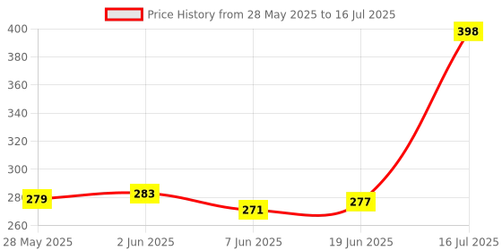 flipkart.com AJ Overflow Alarm Tank with Loud Water Alert Siren System with High with Voice Wired Sensor Security System Price History Graph from 28 May 2025 to 16 Jul 2025