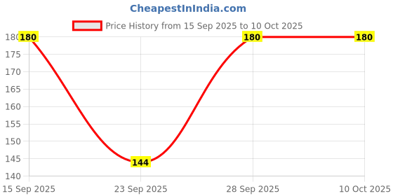 flipkart.com AJ shaan Shaan ["Multicolor"] Handkerchief Price History Graph from 15 Sep 2025 to 8 Oct 2025